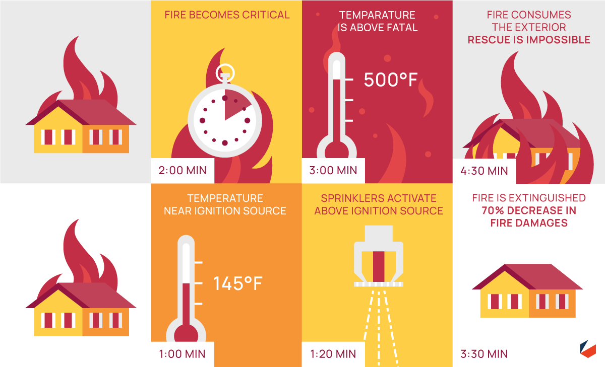 Sprinkler fire suppresion