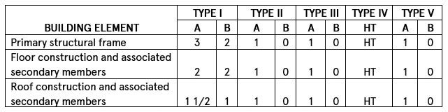 Fire-Resistance Ratings Table